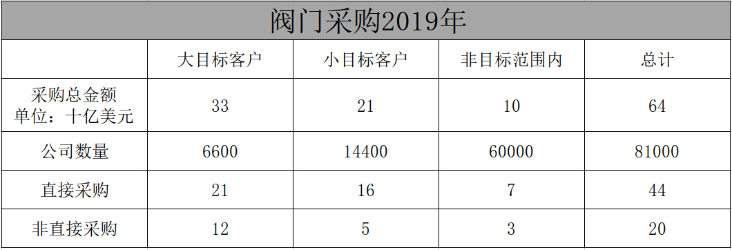 閥門世界| 2019年閥門采購(gòu)市場(chǎng)正發(fā)生史無(wú)前例的巨變